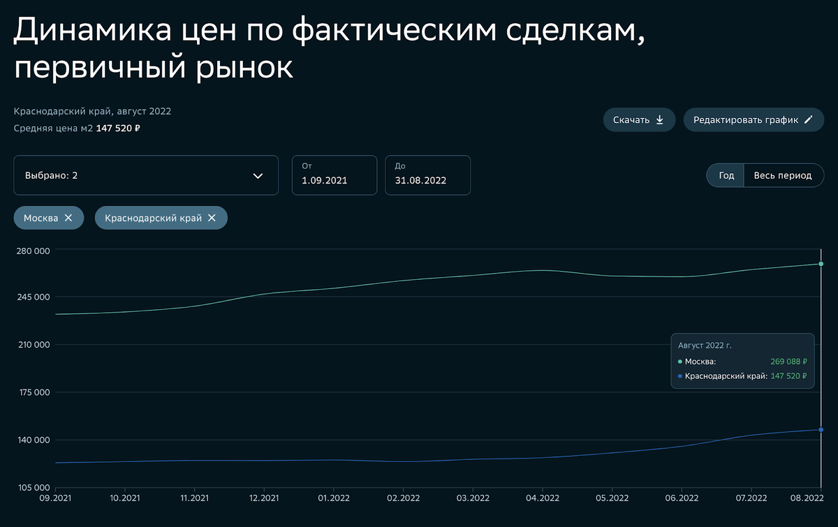 Данные отсюда: https://sberindex.ru/ru/dashboards/real_estate_deals_primary_market