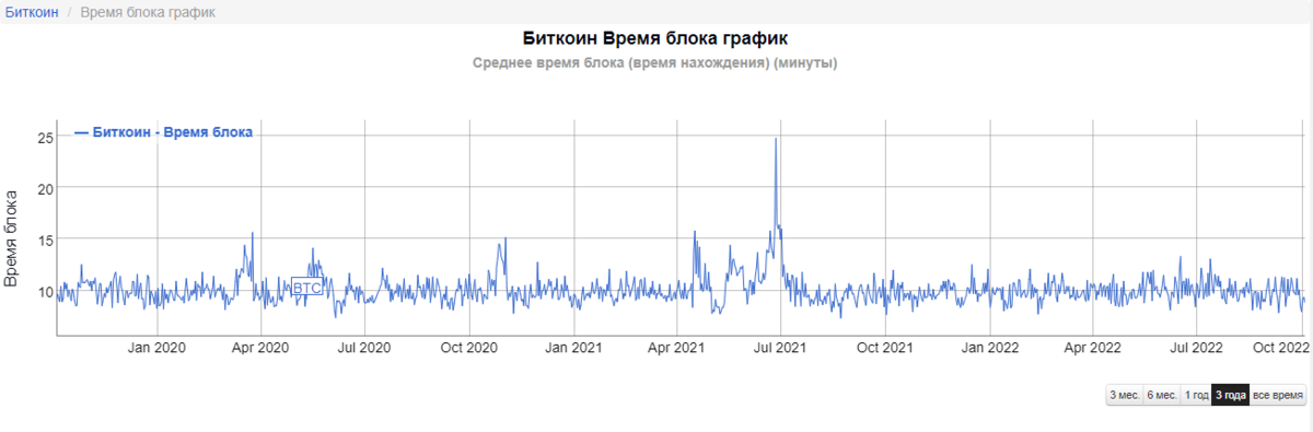 График времени нахождения блоков в сети Bitcoin
