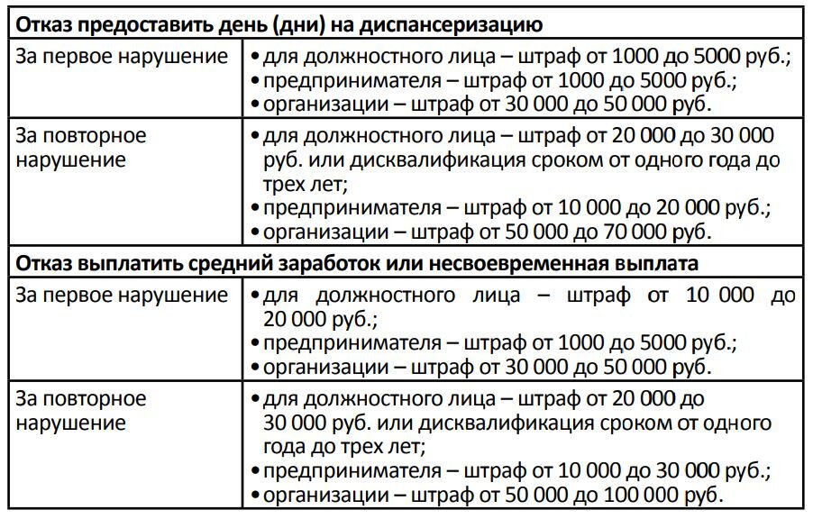 Ответственность за отказ предоставить день (дни) на диспансеризацию или отказ выплатить средний заработок или несвоевременная выплата