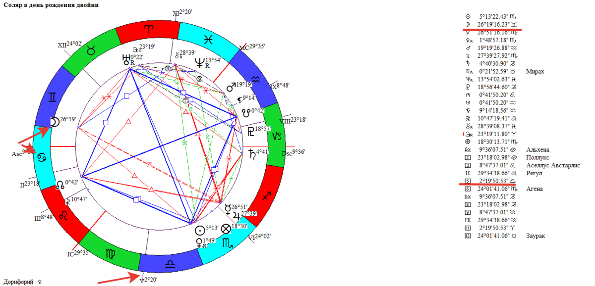 Управитель асцендента как определить. Близнецы управитель какого дома.