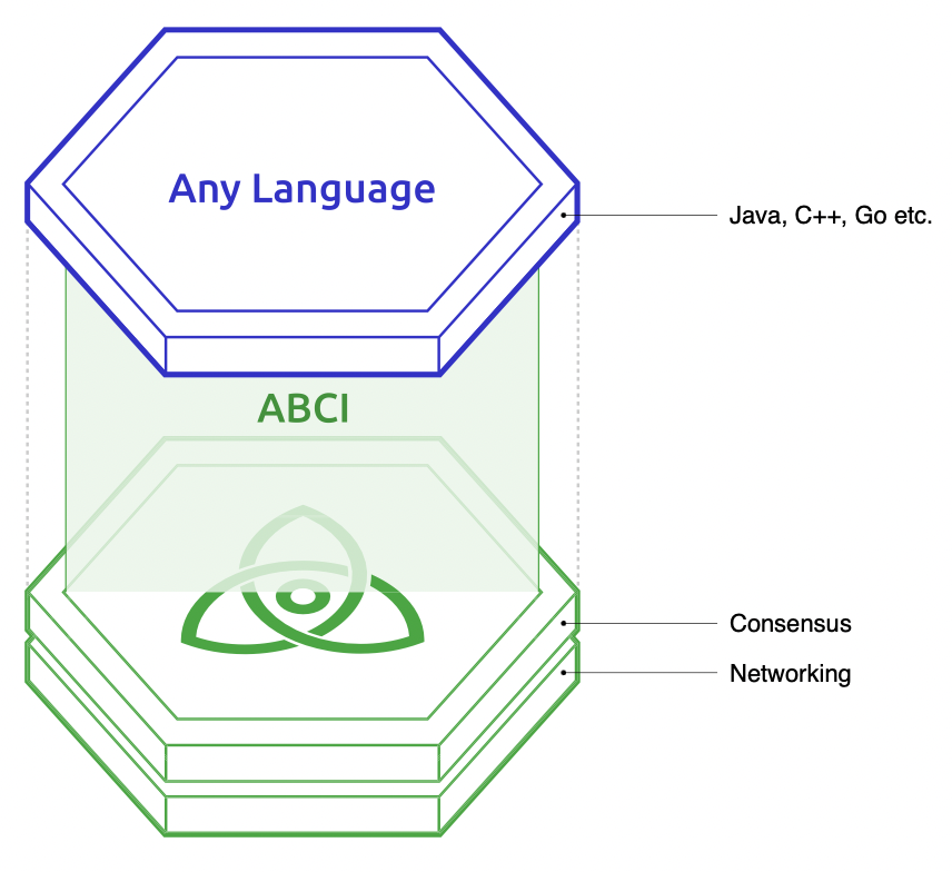 ABCI - Application BlockChain Interface