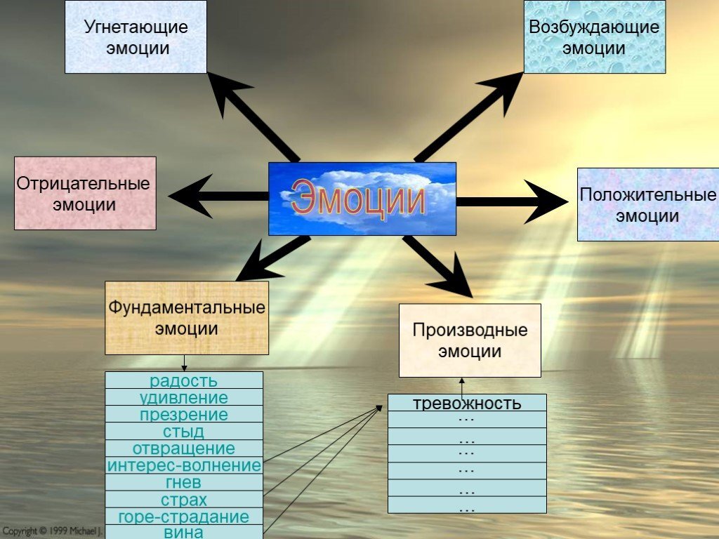 Эмоции человека физиология презентация