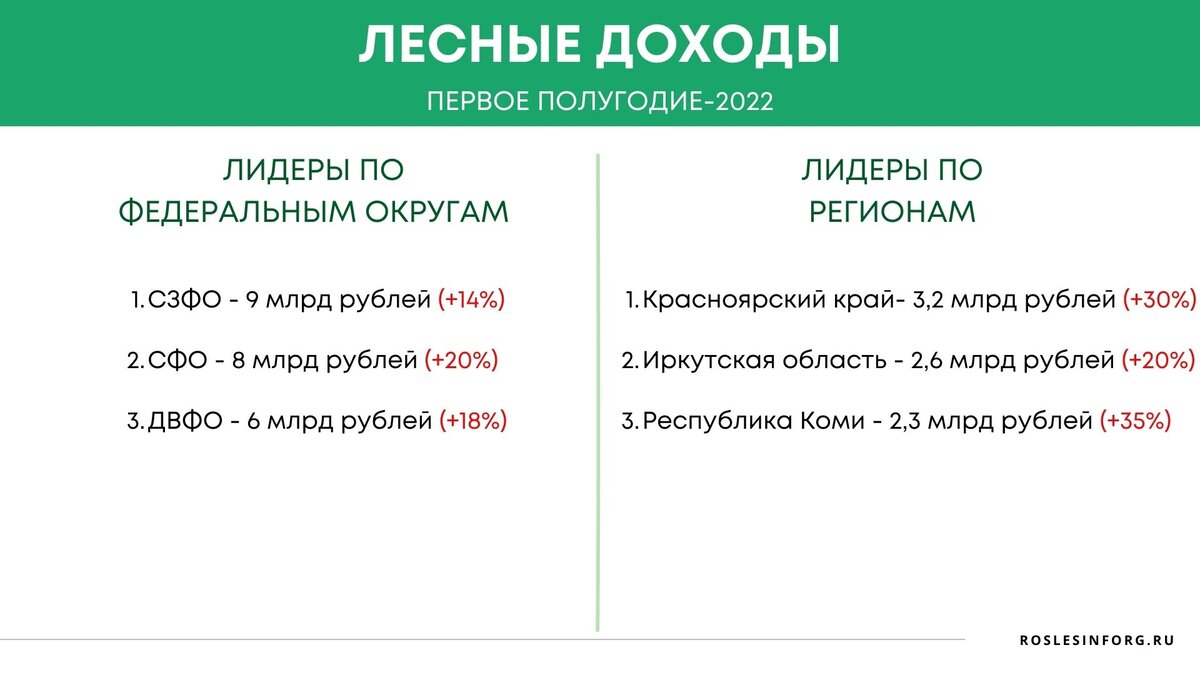 Лидеры среди ФО и регионов по лесным доходам 