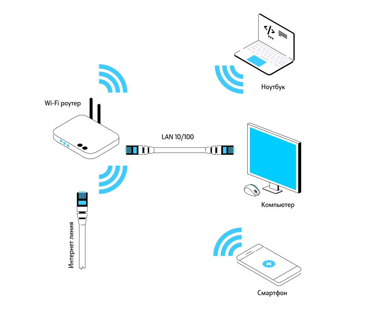 Схема подключения двух роутеров на 2х этажах. Схема сети многоквартирного дома. Как соединить два роутера между собой. Почему дома сеть. Схема подключения локальной сети маршрутизатор коммутатор.