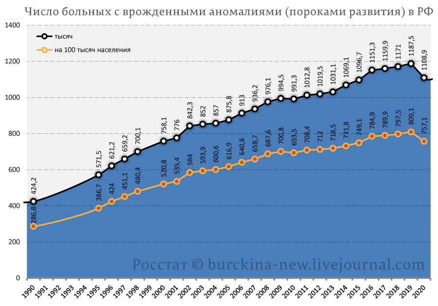 О росте числа больных детей после распада СССР и "оптимизации" медицины Путиным