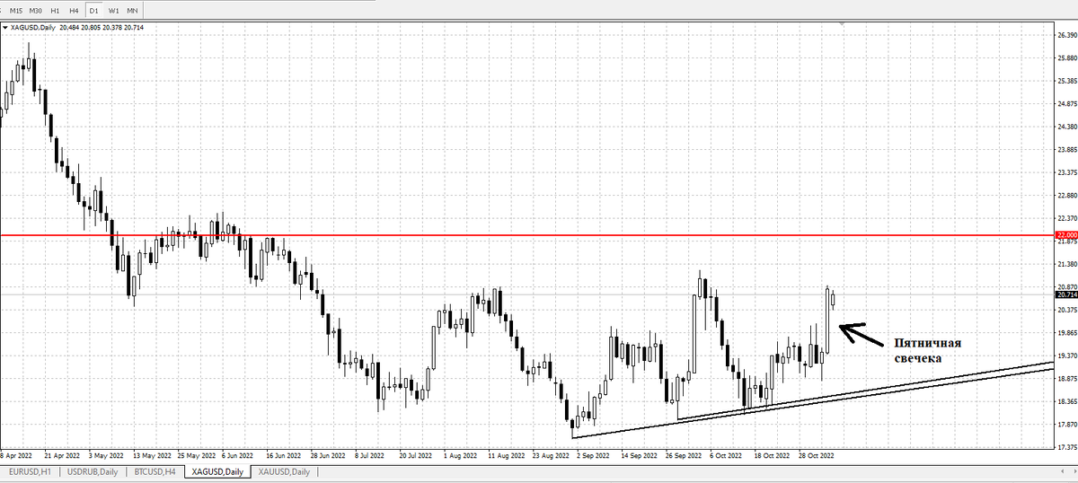 Серебро. Дневной график