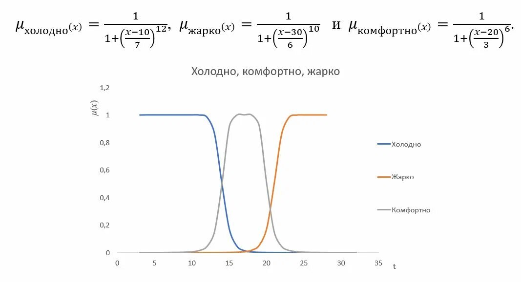 Термы лингвистической переменной «Температура в помещении»