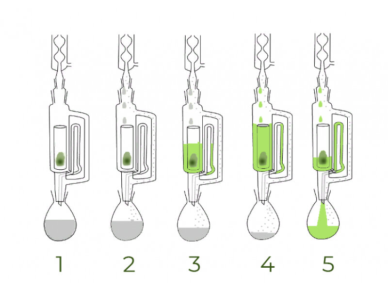 Рис.2. Иллюстрация анализа по Сокслету