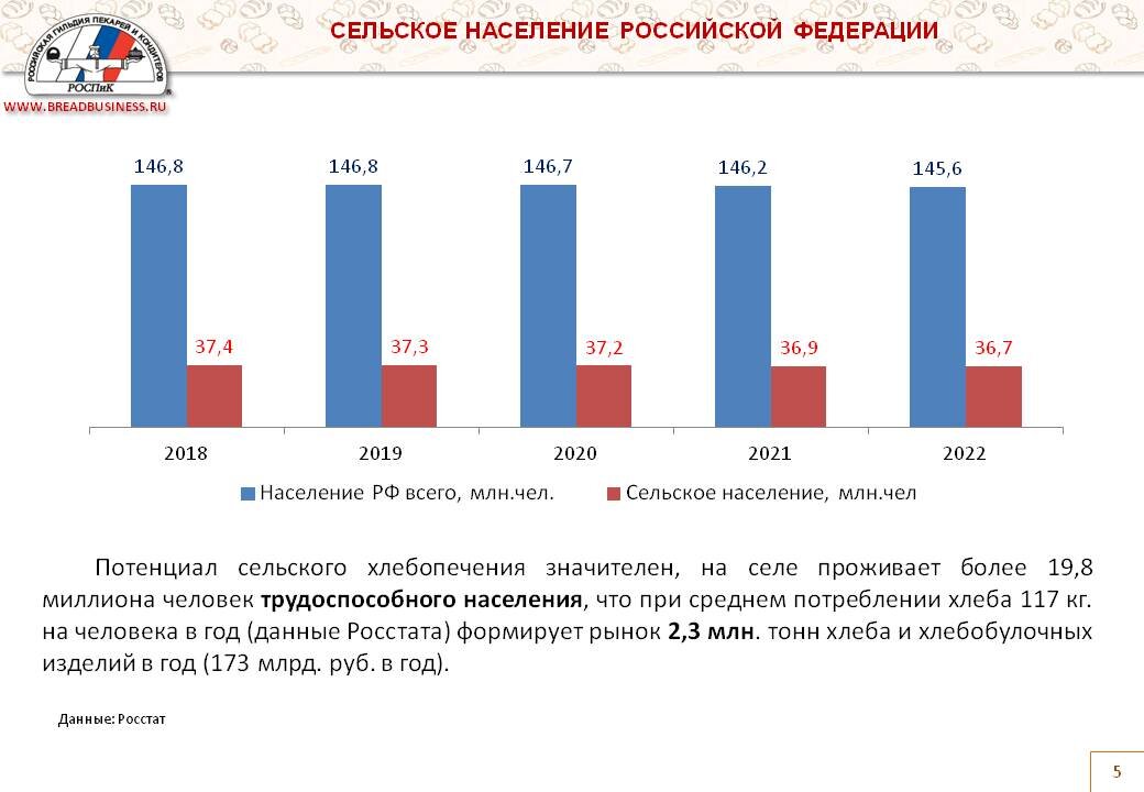    Развитие хлебопечения позволит создать 90 тысяч новых рабочих мест в селах