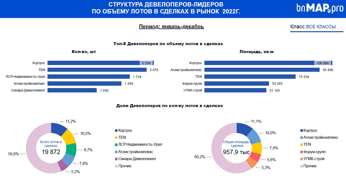 Москва лидер рынка