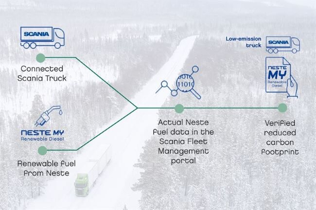Scania и Neste с пилотным проектом по использованию возобновляемого топлива в грузовиках