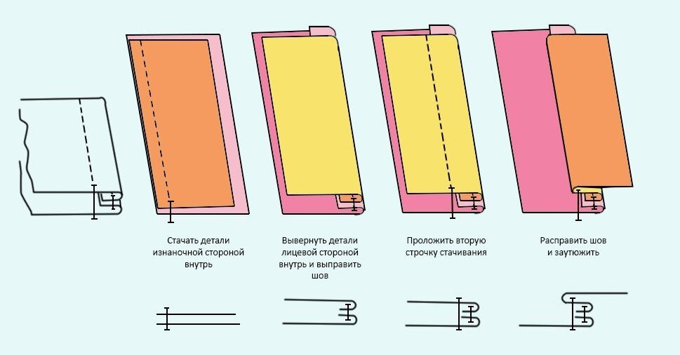 Лицевая сторона детали. Двойной бельевой шов схема. Запошивочный бельевой шов технология выполнения. Соединительный бельевой запошивочный шов. Двойной запошивочный шов схема.