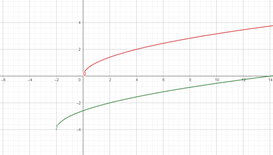 Графики функций y корень 2 x