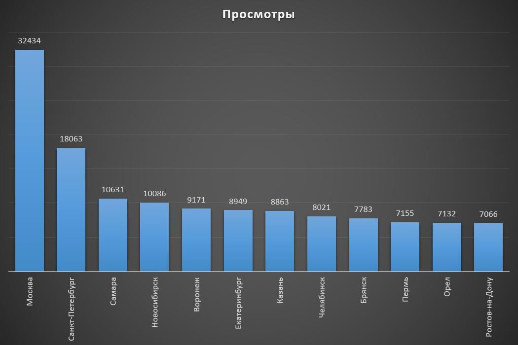ТОП-12 городов по количеству просмотров событий сайта https://afisha7.ru