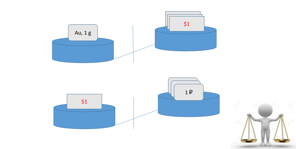Измерение стоимости валют в Бреттон-Вудской системе.
