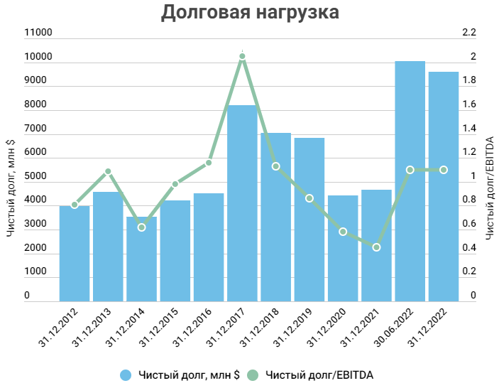 Дивиденды норникель в 2022