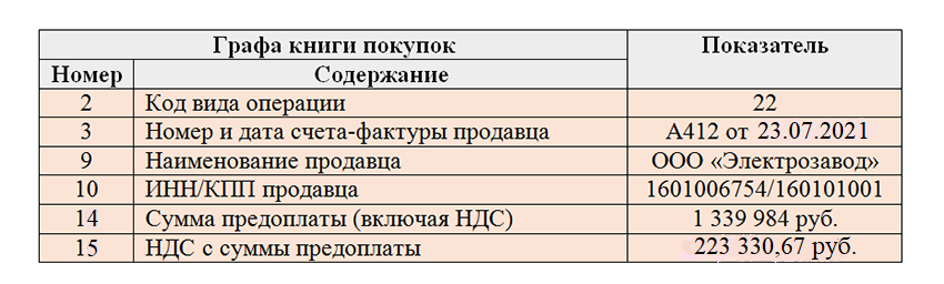 Коды операций НДС. Перечень кодов видов операций. Что значит код операции