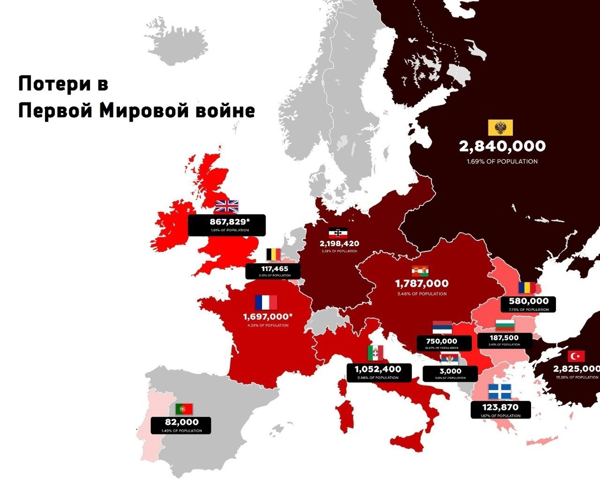 Потери участников первой мировой войны