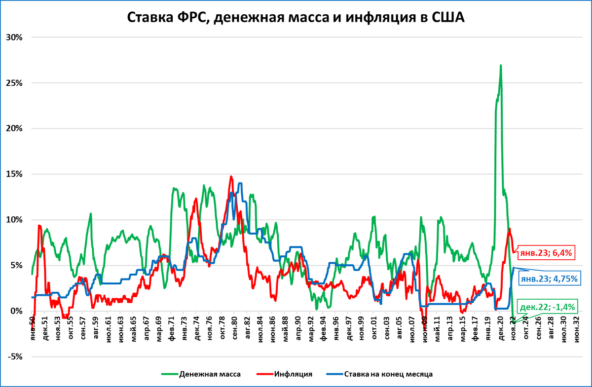 Инфляция в конце года. Инфляция в США. Повышение ставки ФРС. Инфляция в экономике России. Мировая инфляция 2022.