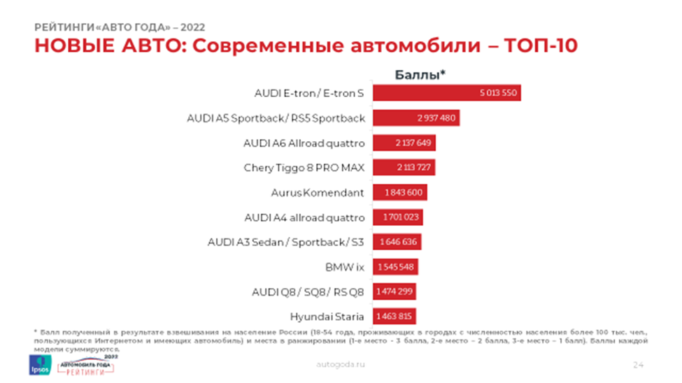 Рейтинг российских машин. Статистика продаваемости автомобилей. Рейтинг российских машин. Статистика продаж. Топ самых продаваемых авто 2023.