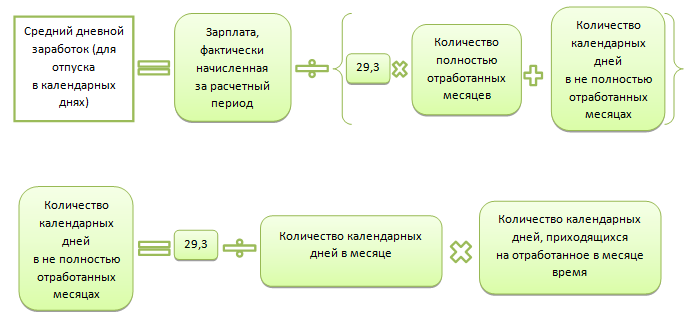 Изменения выплаты отпускных в 2023 году. Средний дневной заработок для отпускных. Расчет среднего заработка для отпускных. Среднедневной заработок для расчета отпускных. Расчетный период 2022.