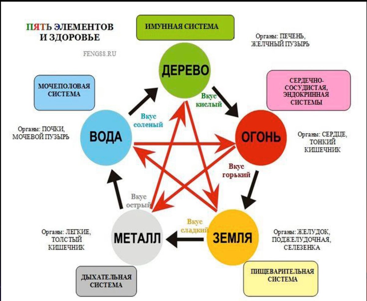 Китайские стихии. Круг у-син 5 элементов в Бацзы. Круг порождения элементов у син. Круг у син в ба Цзы. Ба Цзы круг порождения.