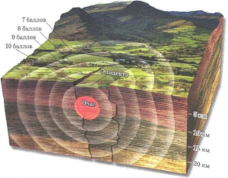 Подземные толчки и колебания. Очаг и Эпицентр землетрясения схема. Землетрясение схема. Схема очага землетрясения. Движения земной коры землетрясения.