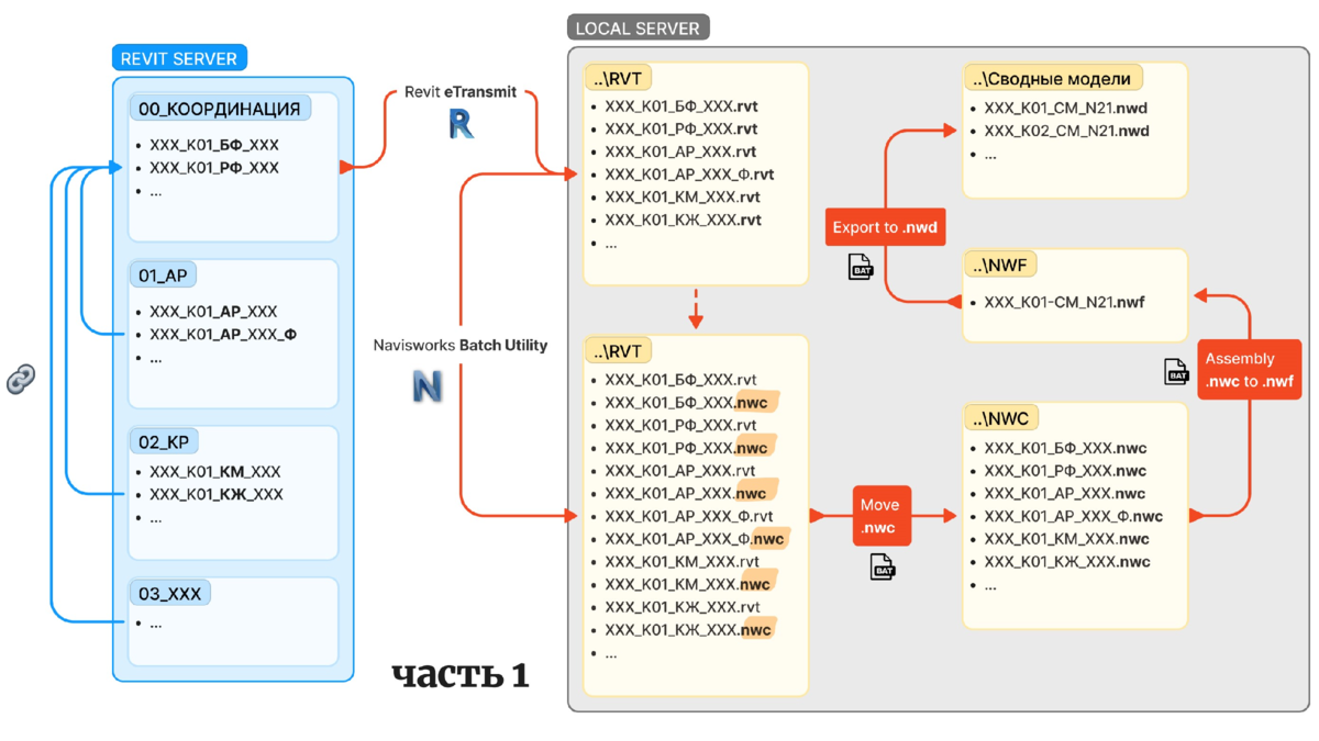 Экспорт BIM-моделей с Revit Server и формирование файлов Navisworks — ч.1 |  Тесёлкин Евгений BIM / VDC | Дзен