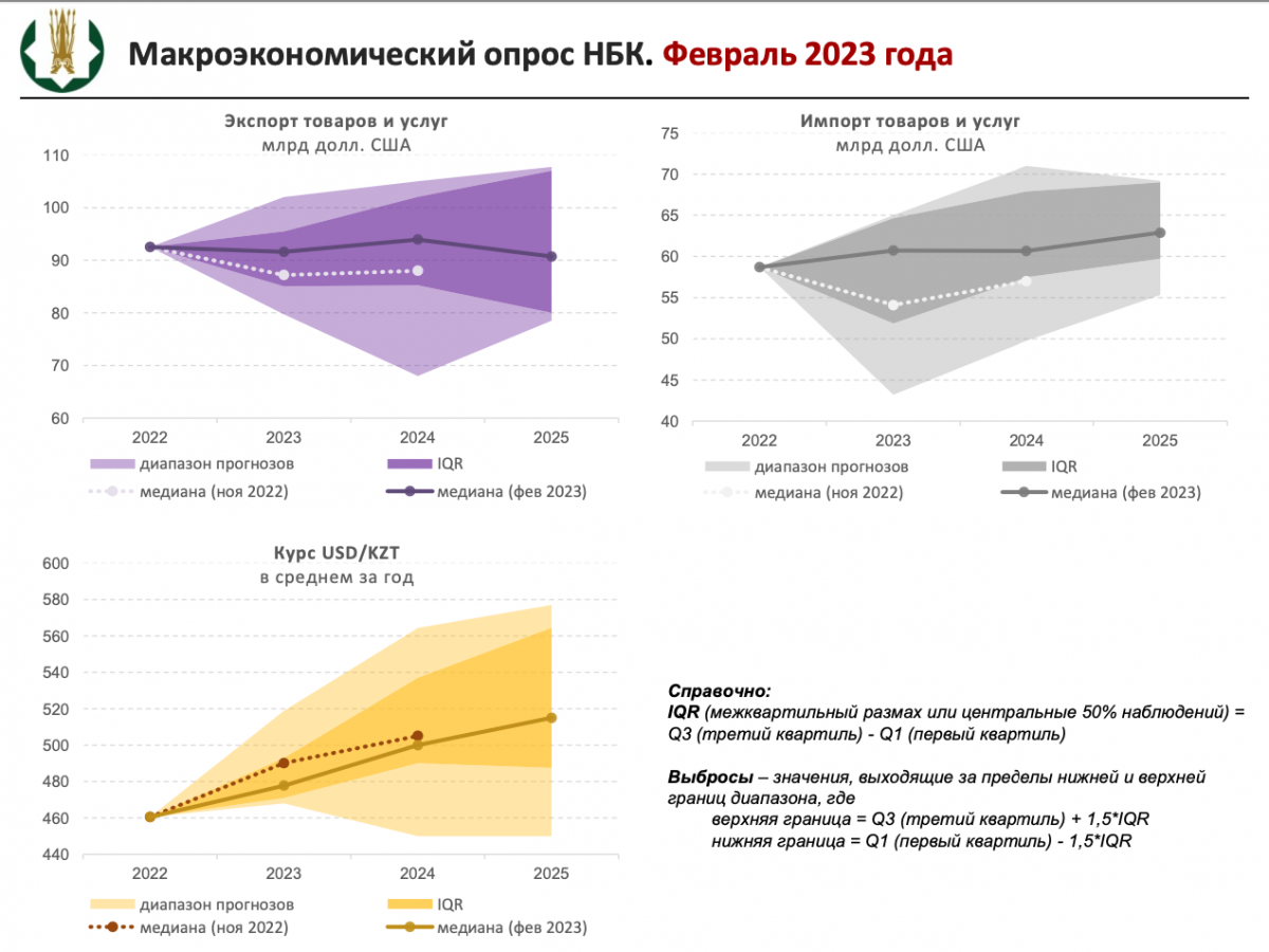   Источник: сайт НБ РК Амин Абдулманов