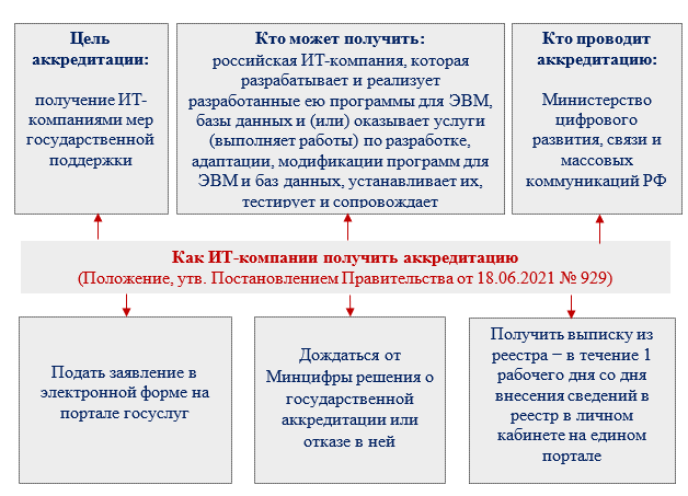 Льготы для ИТ-компаний в 2022 - 2023 годах | СОВРЕМЕННЫЙ ПРЕДПРИНИМАТЕЛЬ |  Дзен