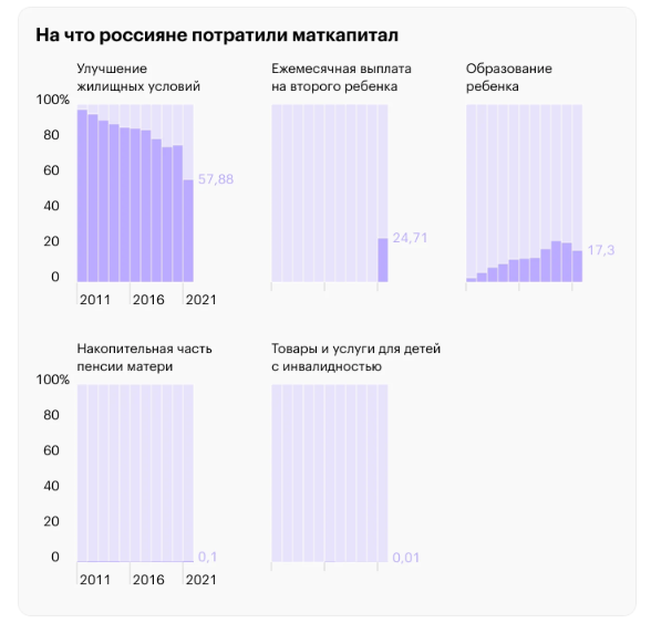 На что тратили средства маткапитала в 2009 - 2021г.