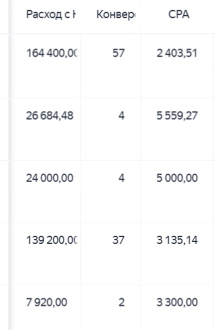 Скриншот показателей в Яндекс.Директе