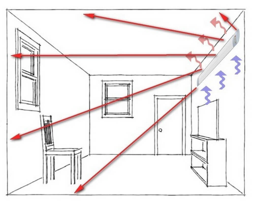 Где ставить обогреватель в комнате