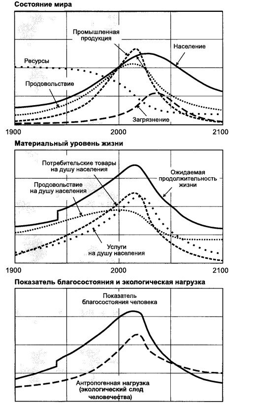 Базовый сценарий скорректированной модели "World 3-03" (спустя 30 лет после публикации первых сценариев). Согласно моделированию, катастрофы человечеству не избежать...
