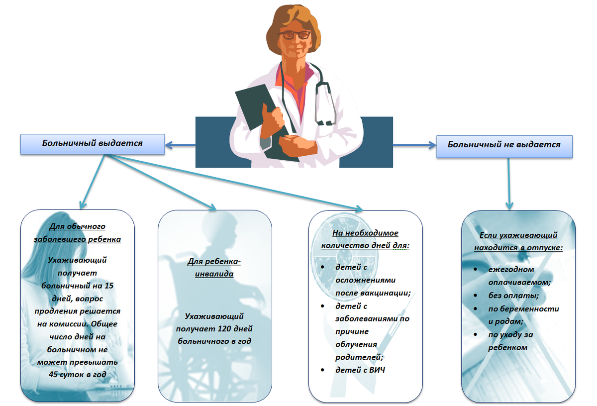 Как рассчитывается больничный по уходу за ребенком | Налог-налог.ру | Дзен
