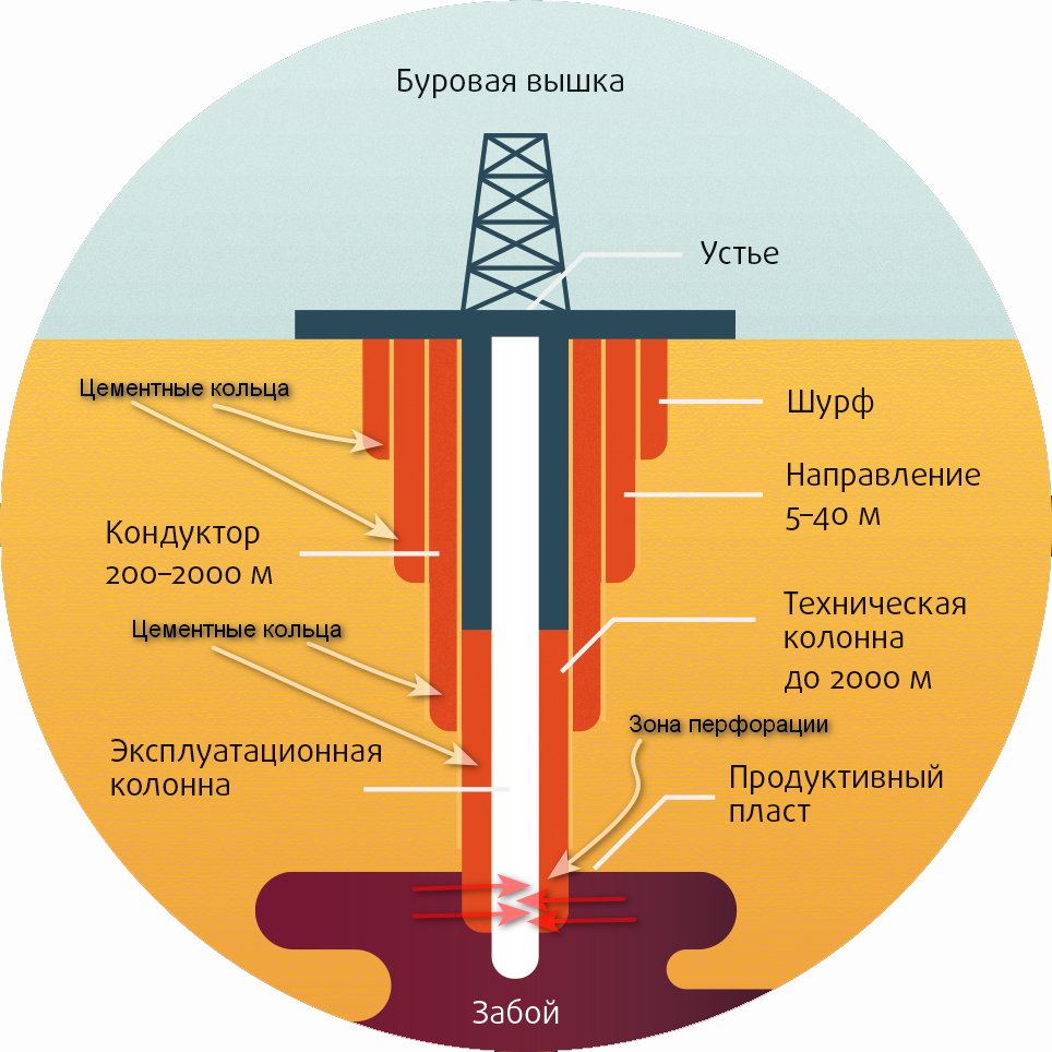 Скважина эксплуатационная нефтяная. Схема бурения нефтяных скважин. Конструкция нефтяной скважины схема. Строение нефтяной скважины схема. Строение скважины нефтяной.