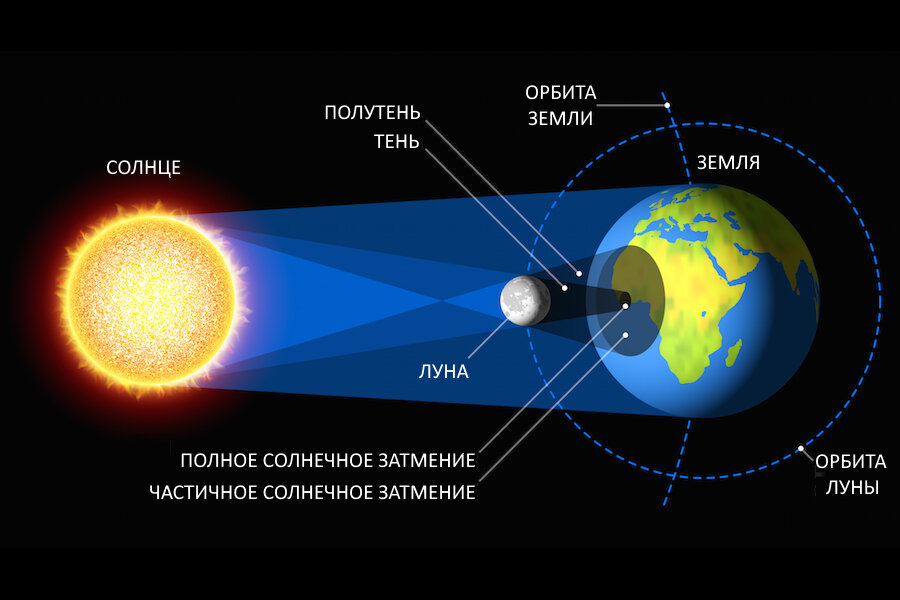 Схема расположения солнца земли и луны во время солнечного затмения