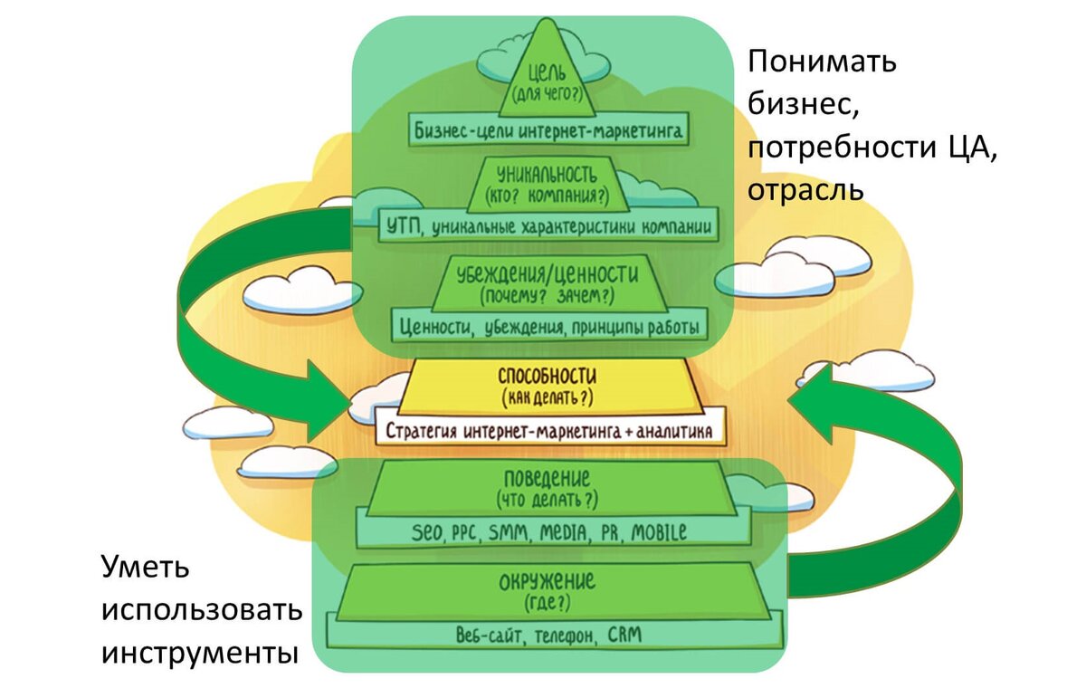 Стратегия продвижения в интернете