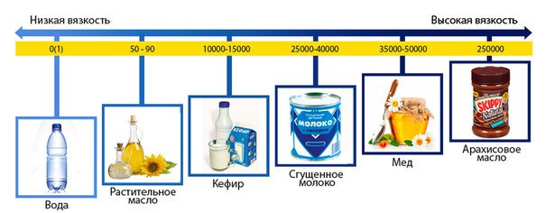 Приведи примеры жидкостей. Вязкость примеры. Примеры вязкости жидкости. Вязкость продуктов. Низкая вязкость.