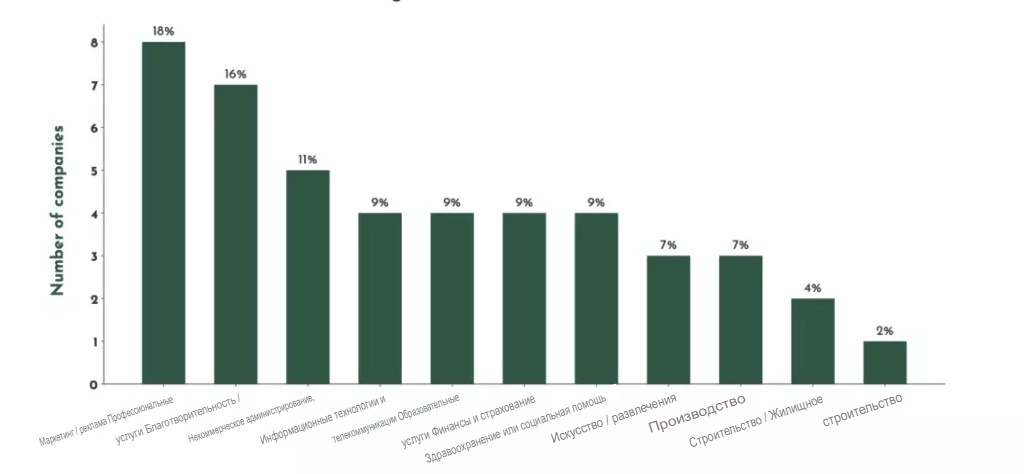Распределение компаний, участвовавших в эксперименте по отраслям