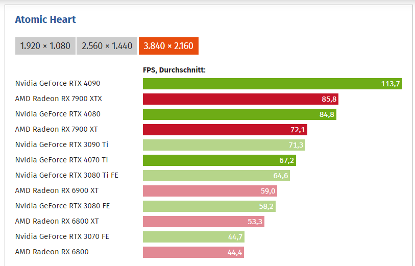Атомик харт потянет. Сравнить видеокарты. Тест производительности. RTX.