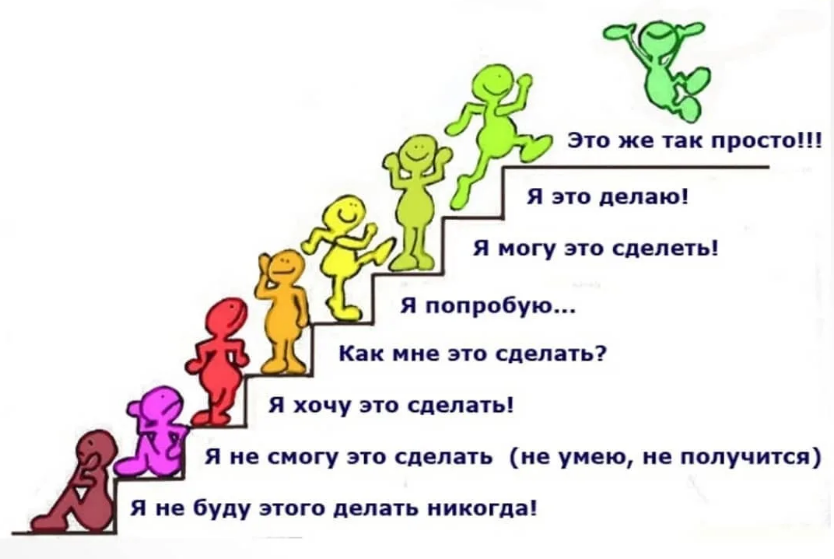 Ступени понимания своих возможностей.