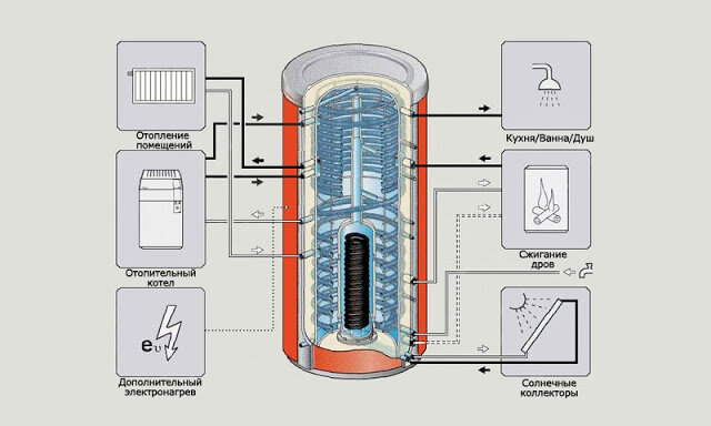 Установка теплоаккумулятора для твердотопливного котла