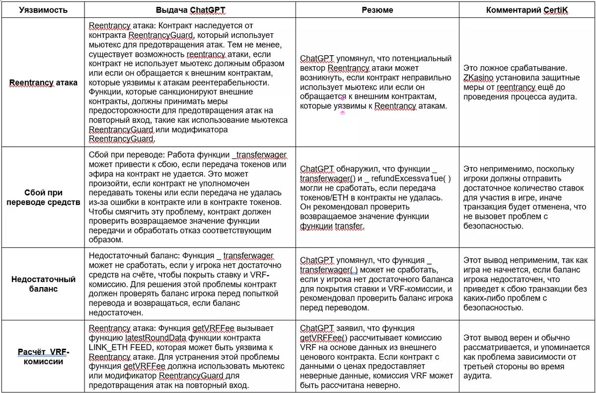 Анализ компанией CertiK результатов исследования ChatGPT. Источник: CertiK 
