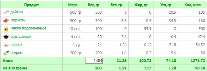 (расчет калорий  Calorizator.ru)