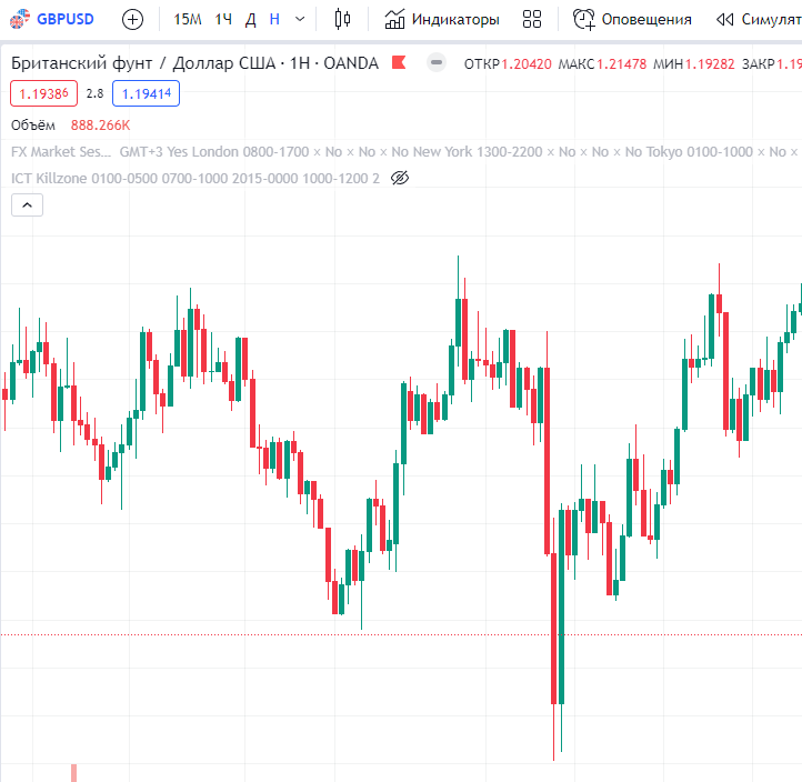 Вы видите ордер блок на недельном графике GBP/USD? нет? а он там есть...