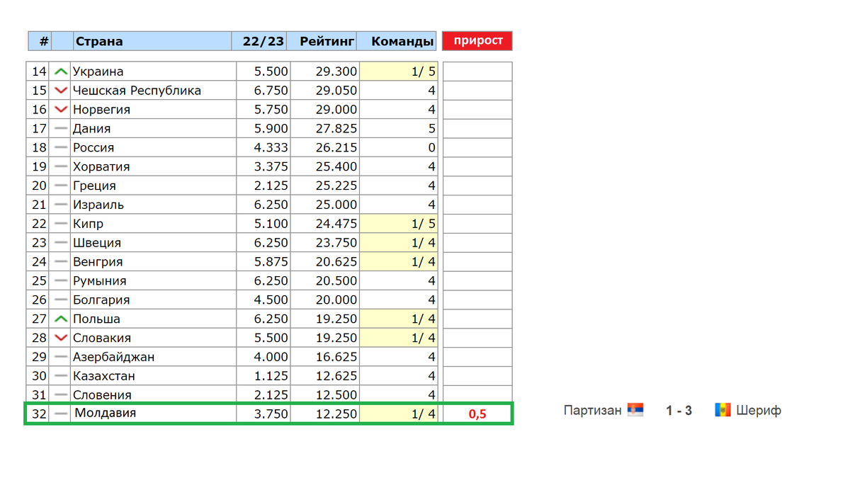 Таблица. Таблицы с результатами подсчетов. Таблица коэффициентов УЕФА сколько клубов. Таблица санкций по странам. Коэффициент уефа 2023