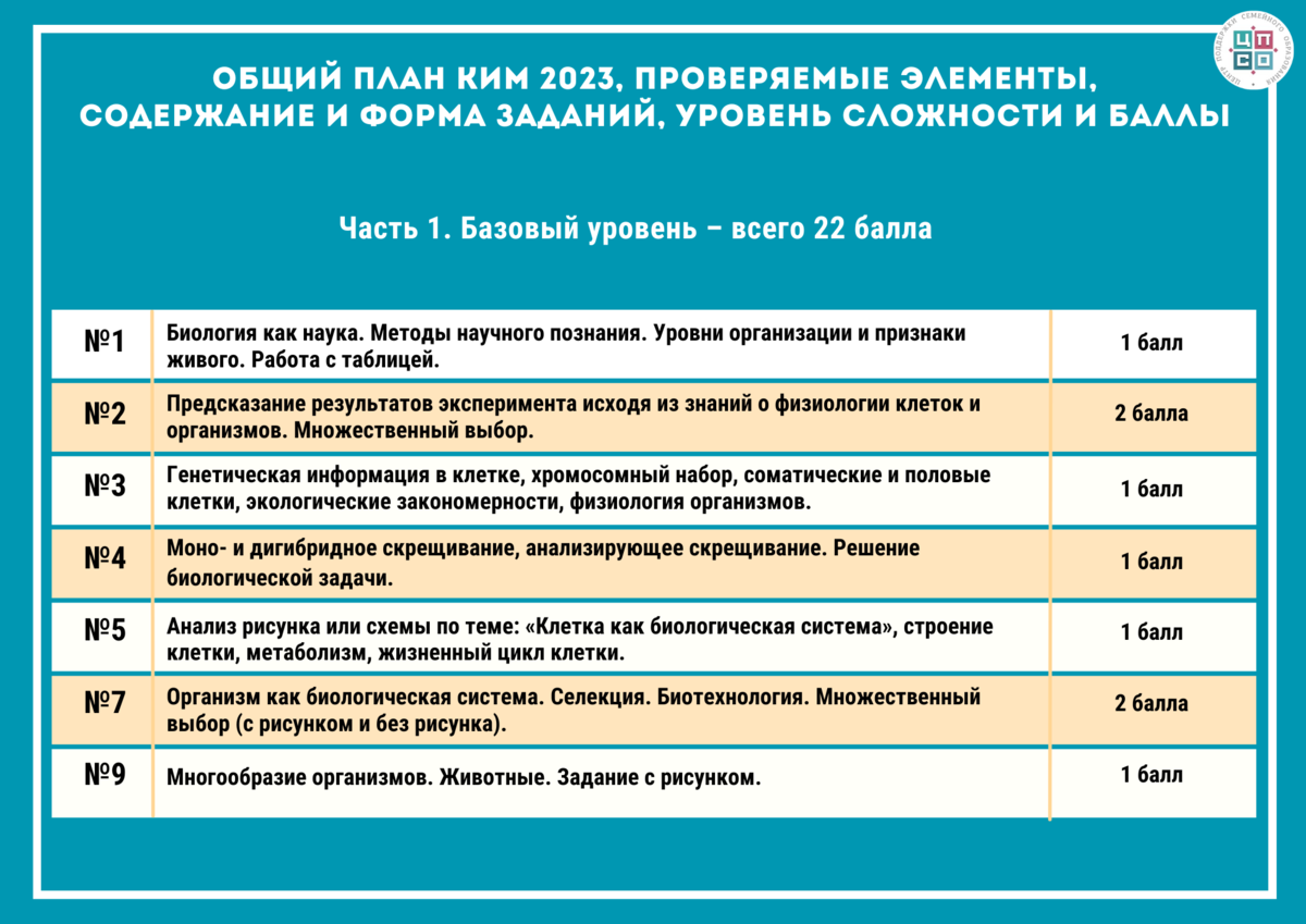 Изменения в ЕГЭ по биологии. Сложно, но возможно! | Семейное образование:  вопросы и ответы | Дзен