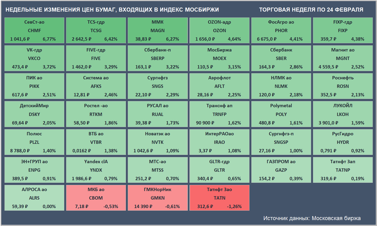 Недельные изменения цен бумаг, входящих в Индекс Мосбиржи. Цены закрытия бумаг и доходность за неделю приведены с учетом вечерней сессии. (Источник данных: Московская биржа)