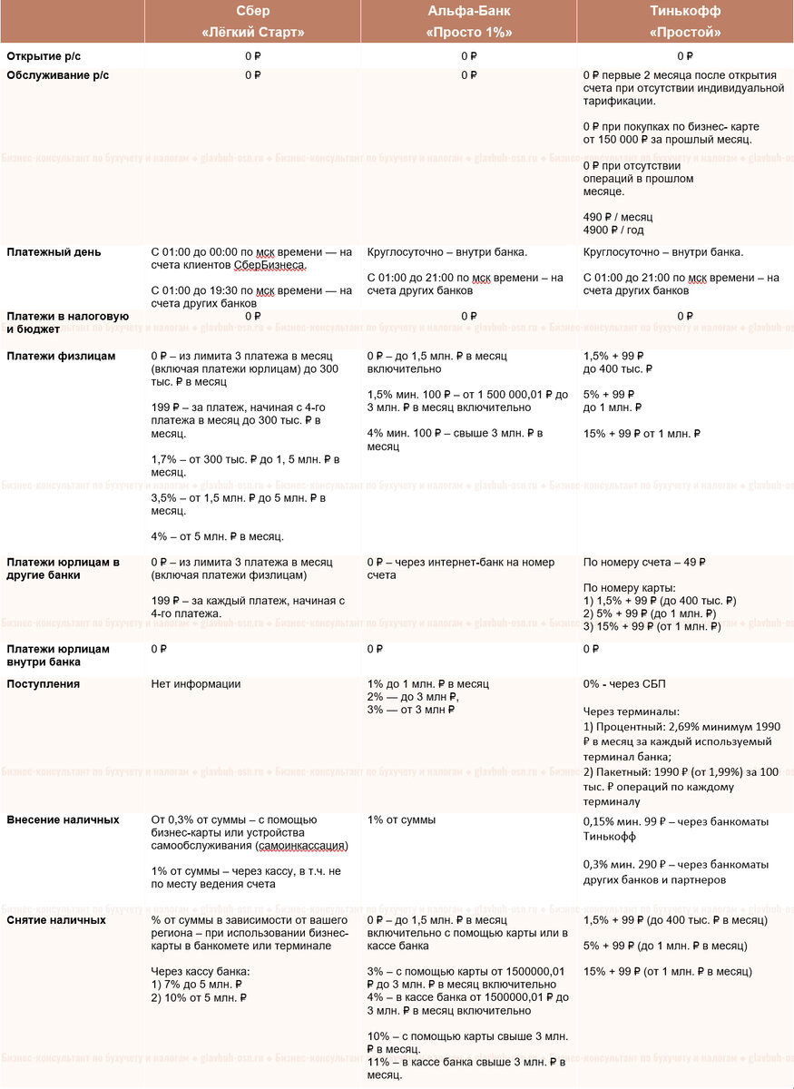 Сводная сравнительная таблица минимальных тарифов по расчетному счету в Сбере, Альфа-Банке и банке Тинькофф